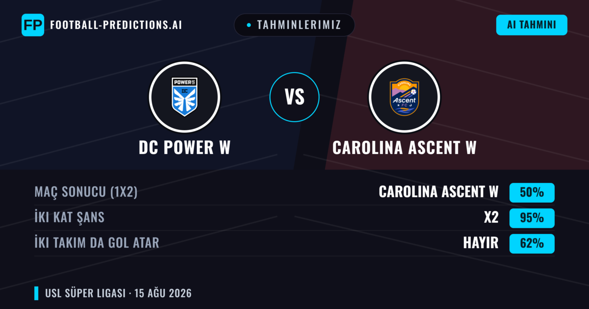 Tahminlerimiz: DC Power W vs Carolina Ascent W — Carolina Ascent W — Kazanmak (40%); Alt 2.5; İki taraf da gol atar: Evet