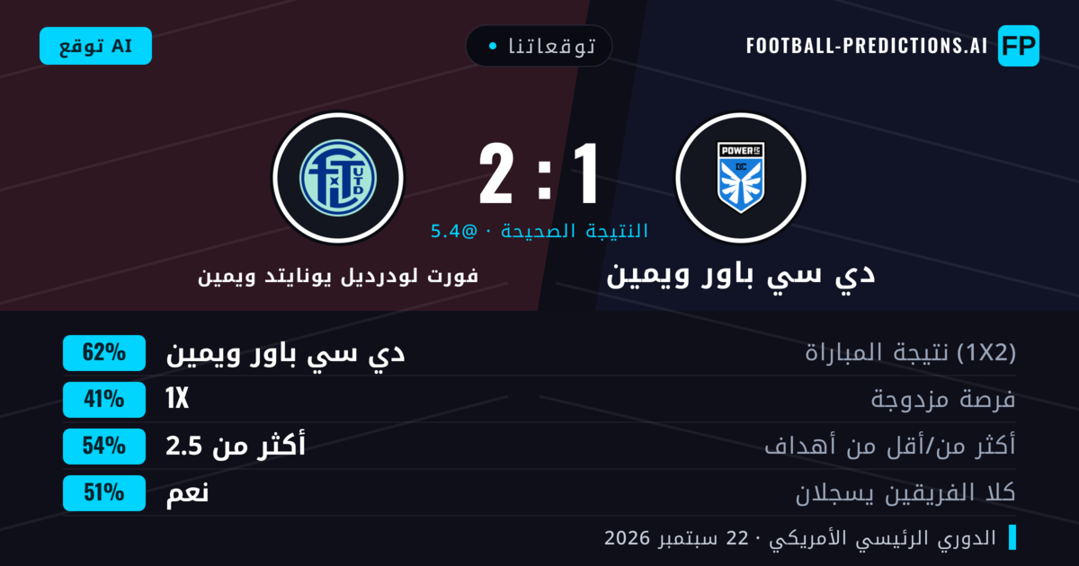 توقعاتنا: دي سي باور ويمين ضد فورت لودرديل يونايتد ويمين — دي سي باور ويمين — فوز (62%); أكثر من 2.5; هدفين أو أكثر