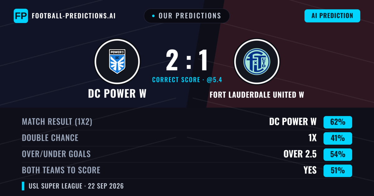Our Predictions: DC Power W vs Fort Lauderdale United W — DC Power W — Win (62%); over 2.5; Both teams to score: Yes