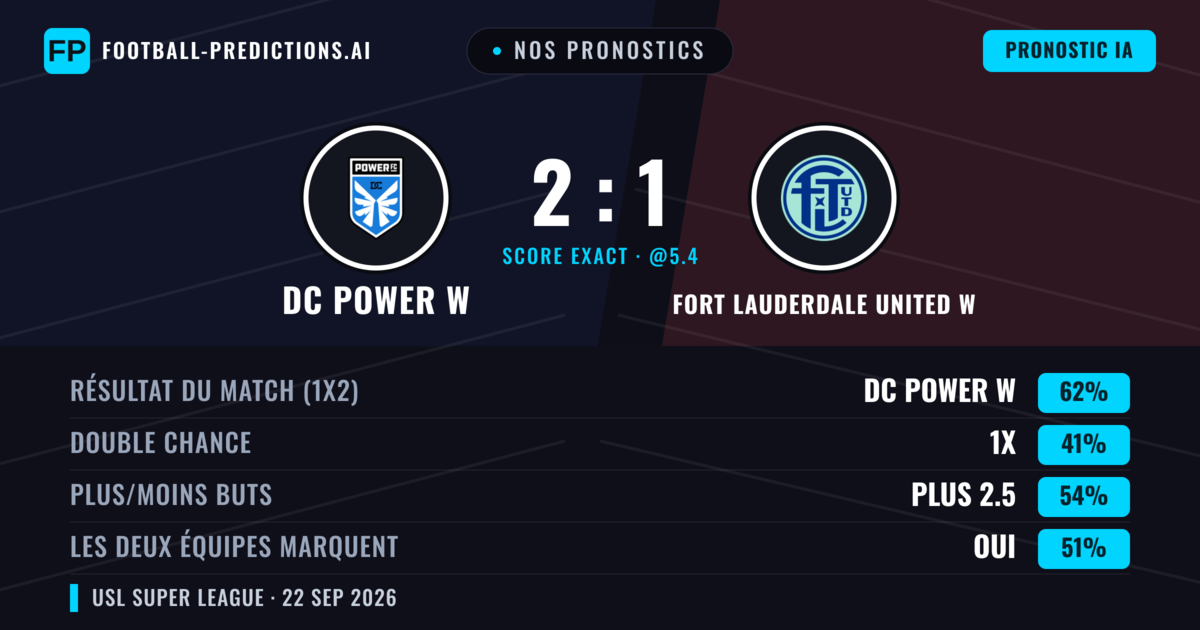 Nos pronostics: DC Power W vs Fort Lauderdale United W — DC Power W — Victoire (62%); Plus 2.5; Les deux marquent : Oui