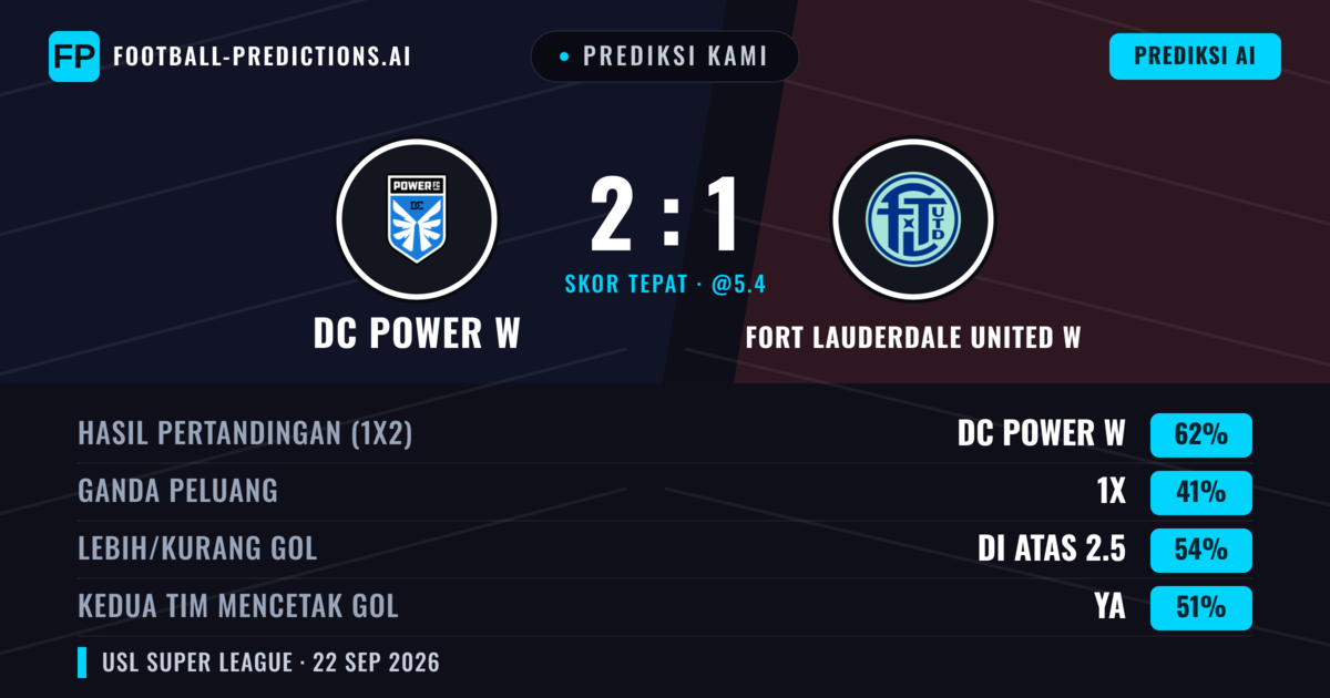Prediksi kami: DC Power W vs Fort Lauderdale United W — DC Power W — Menang (62%); Lebih 2.5; Kedua tim mencetak gol: Ya