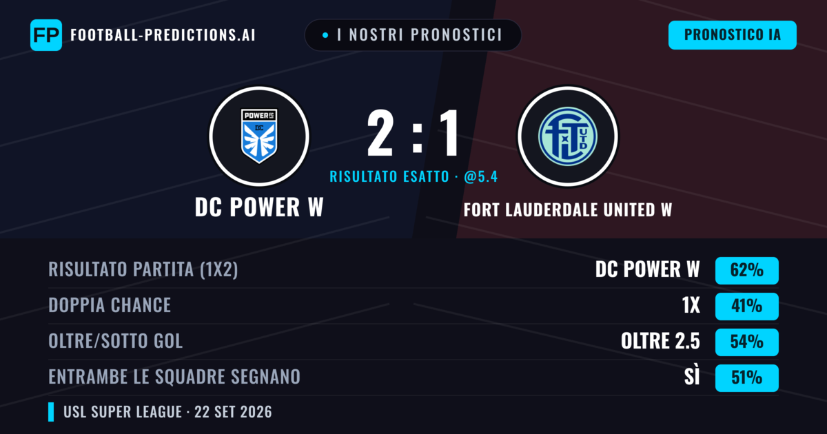 I nostri pronostici: DC Power W vs Fort Lauderdale United W — DC Power W — Vince (62%); Oltre 2.5; Entrambe segnano: Sì