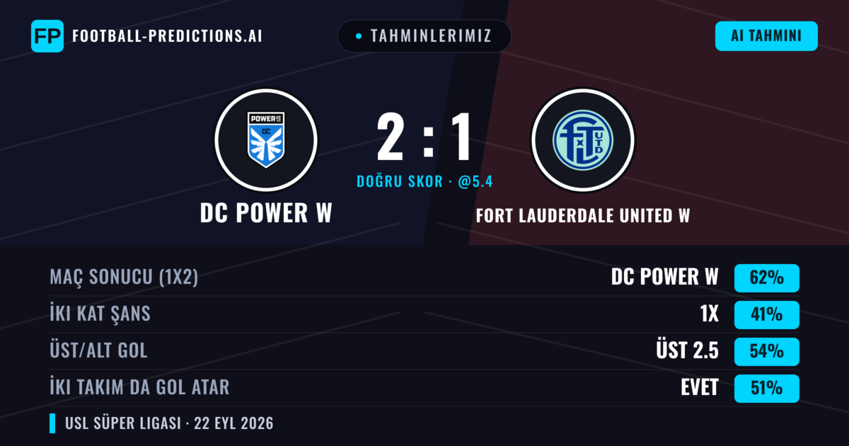 Tahminlerimiz: DC Power W vs Fort Lauderdale United W — DC Power W — Kazanmak (62%); Üst 2.5; İki taraf da gol atar: Evet