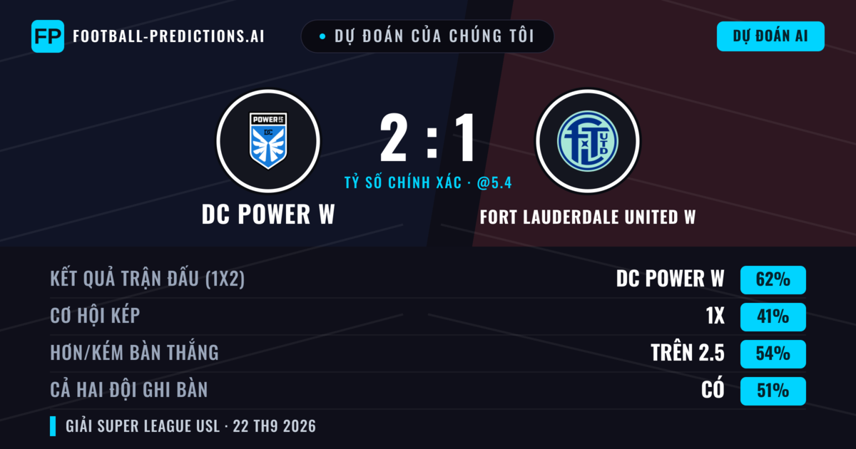 Dự đoán của chúng tôi: DC Power W vs Fort Lauderdale United W — DC Power W — Thắng (62%); Hơn 2.5; Cả hai ghi bàn: Có