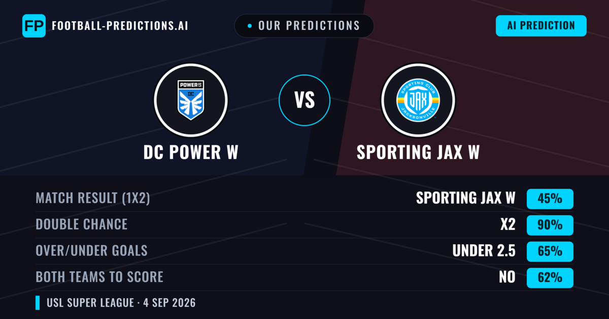 Our Predictions: DC Power W vs Sporting JAX W — Sporting JAX W — Win (42%); under 2.5; Both teams to score: Yes