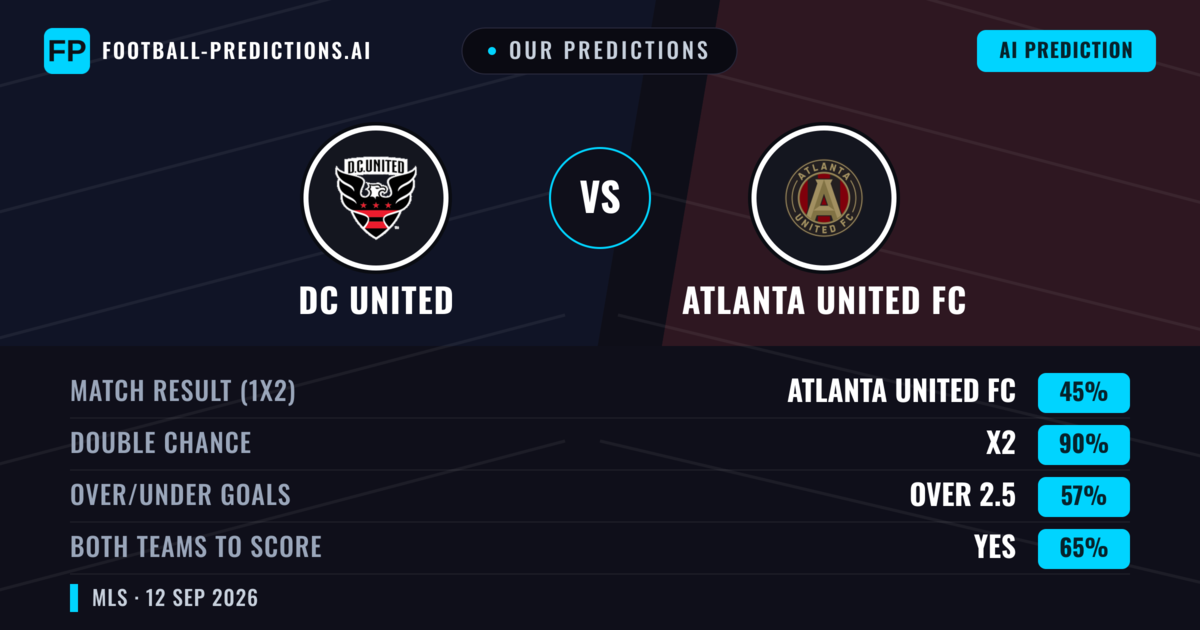 Our Predictions: DC United vs Atlanta United FC — Draw (45%); over 2.5; Both teams to score: Yes