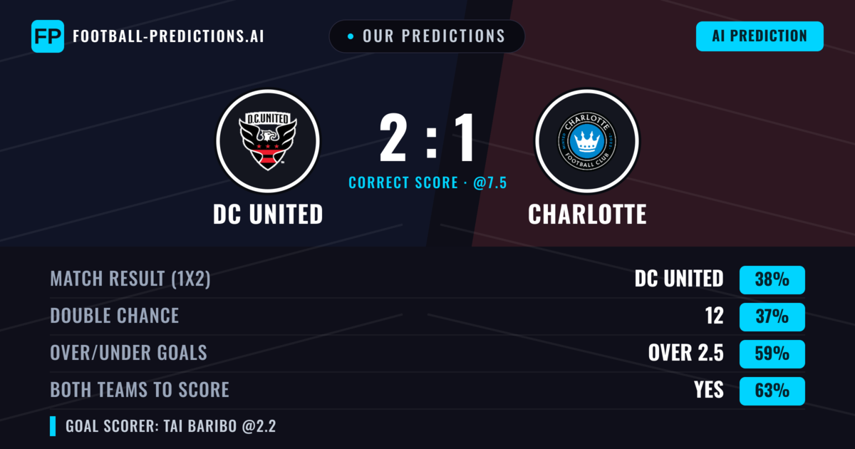 Our Predictions: DC United vs Charlotte — Charlotte — Win (42%); over 2.5; Both teams to score: Yes