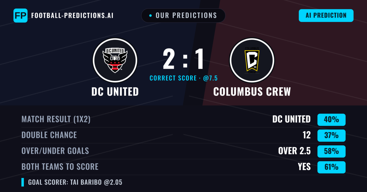 Our Predictions: DC United vs Columbus Crew — DC United — Win (40%); over 2.5; Both teams to score: Yes