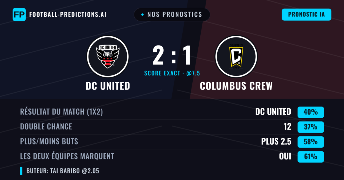 Nos pronostics: DC United vs Columbus Crew — DC United — Victoire (40%); Plus 2.5; Les deux marquent : Oui