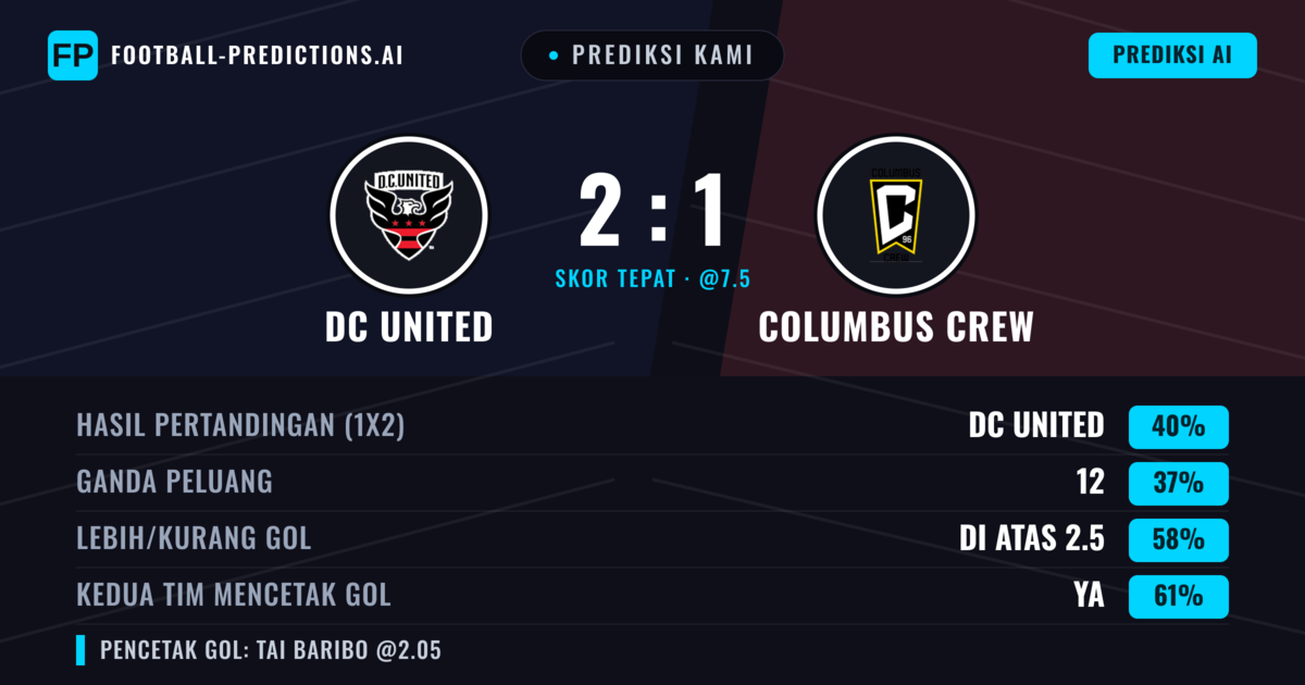 Prediksi kami: DC United vs Columbus Crew — DC United — Menang (40%); Lebih 2.5; Kedua tim mencetak gol: Ya