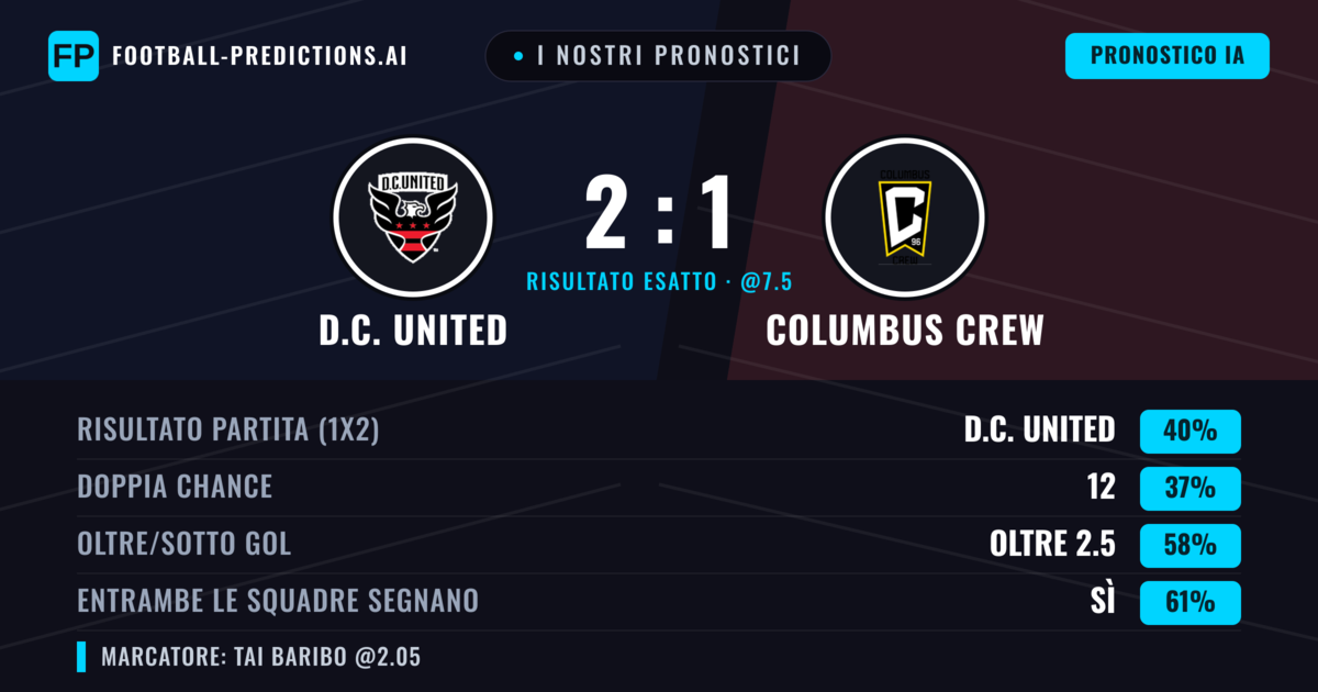 I nostri pronostici: D.C. United vs Columbus Crew — D.C. United — Vince (40%); Oltre 2.5; Entrambe segnano: Sì