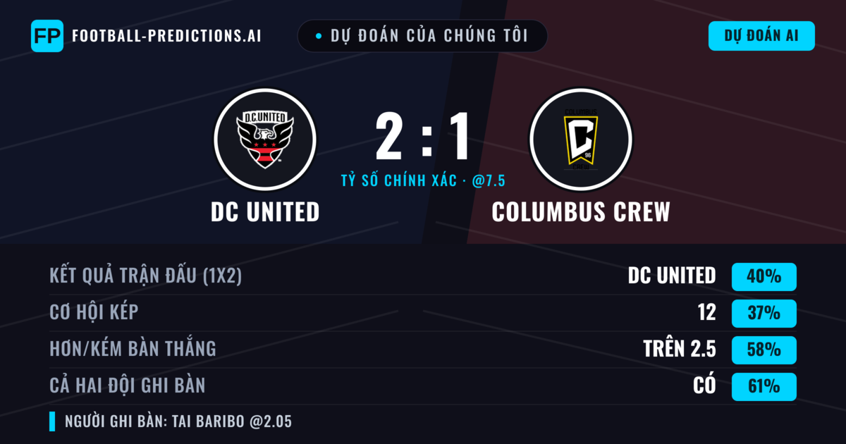 Dự đoán của chúng tôi: DC United vs Columbus Crew — DC United — Thắng (40%); Hơn 2.5; Cả hai ghi bàn: Có