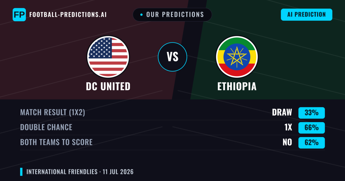 Our Predictions: DC United vs Ethiopia — Draw (33%); Both teams to score: No