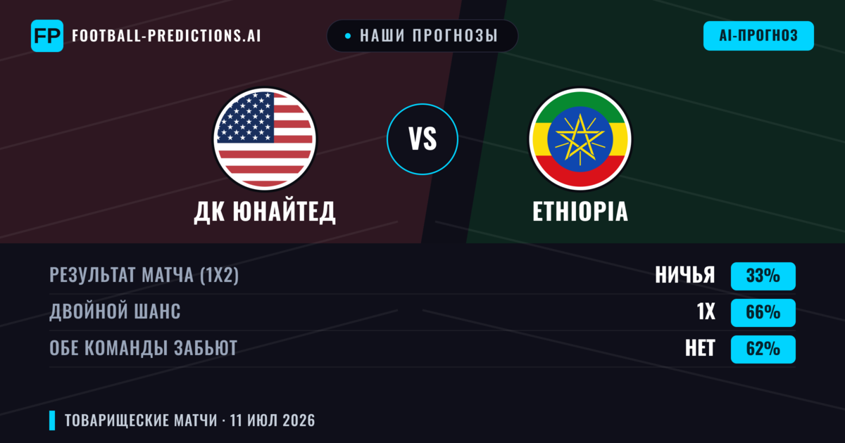 Наши прогнозы: ДК Юнайтед против Ethiopia — Ничья (33%); Обе забьют Нет