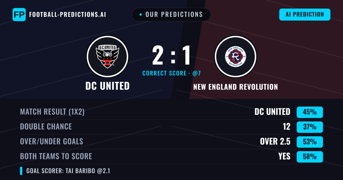 Our Predictions: DC United vs New England Revolution — DC United — Win (46%); over 2.5; Both teams to score: Yes
