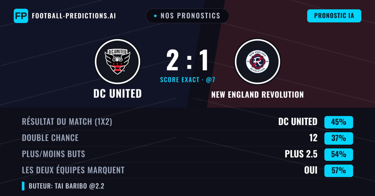 Nos pronostics: DC United vs New England Revolution — DC United — Victoire (38%); Plus 2.5; Les deux marquent : Oui