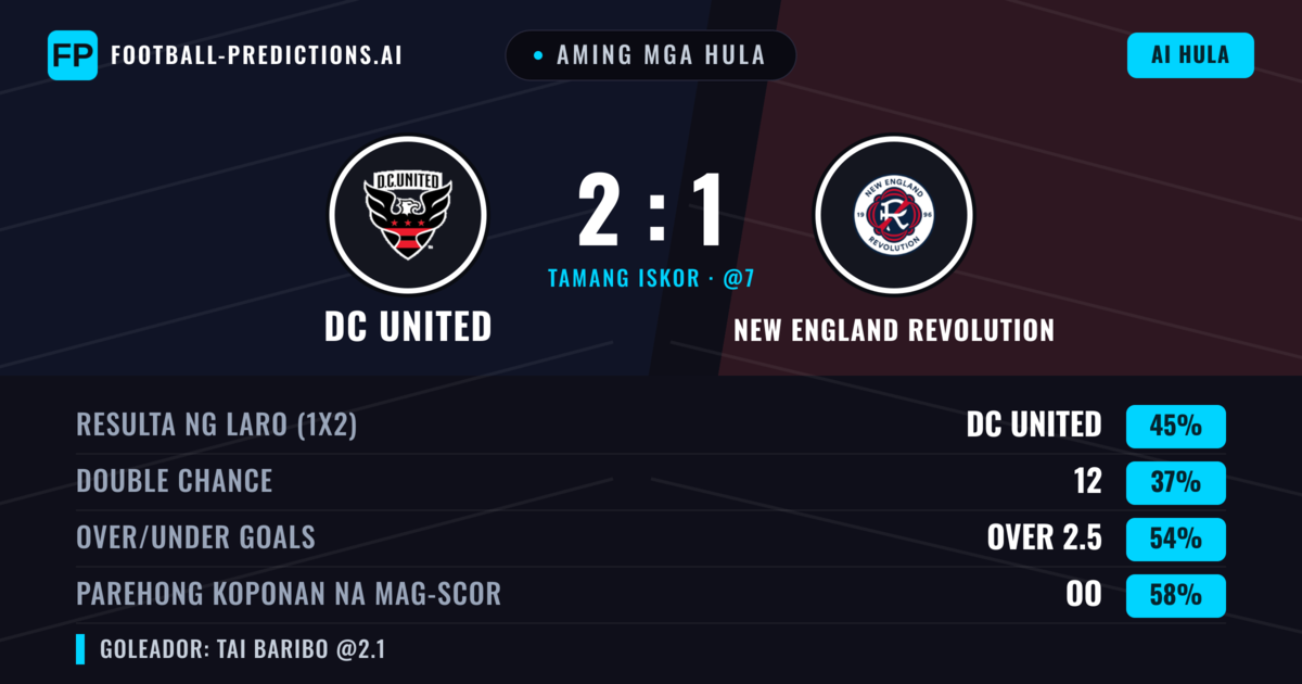 Aming mga hula: DC United vs New England Revolution — DC United — Manalo (38%); Over 2.5; Parehong magbubuo: Oo