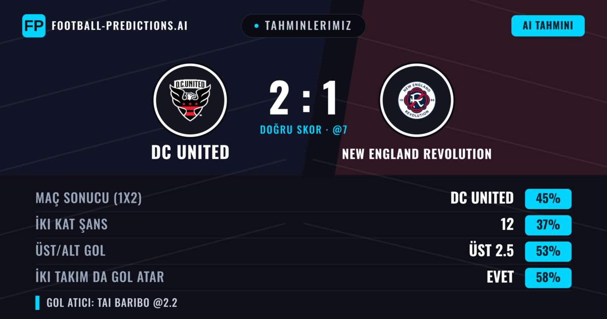 Tahminlerimiz: DC United vs New England Revolution — DC United — Kazanmak (38%); Üst 2.5; İki taraf da gol atar: Evet