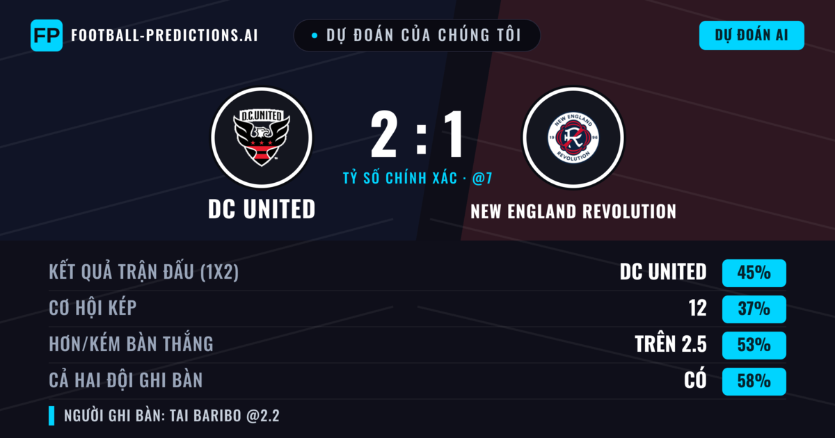 Dự đoán của chúng tôi: DC United vs New England Revolution — DC United — Thắng (38%); Hơn 2.5; Cả hai ghi bàn: Có