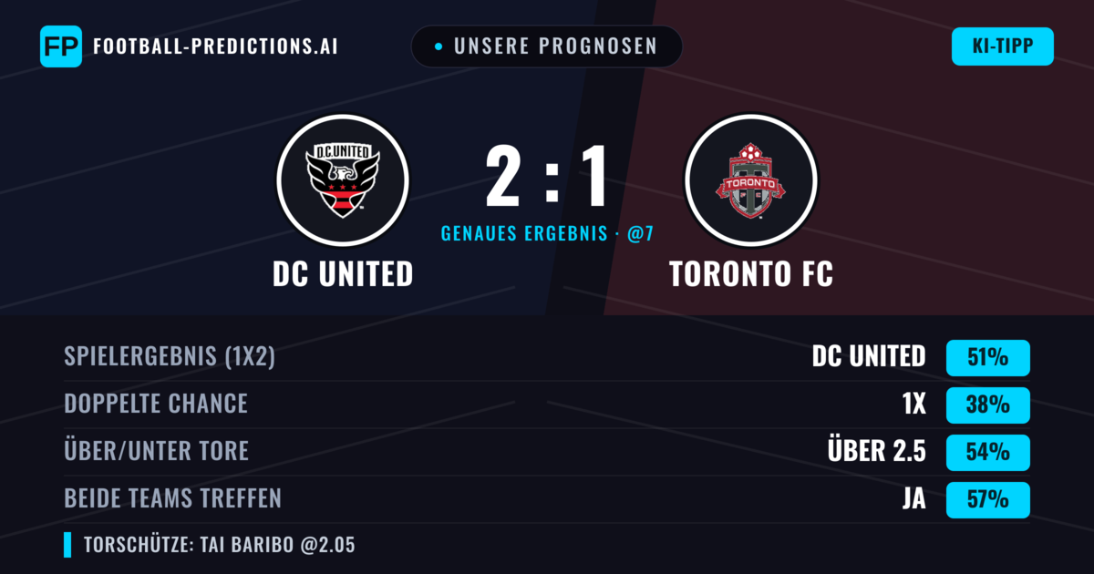 Unsere Prognosen: DC United vs Toronto FC — DC United — Sieg (46%); Über 2.5; Beide treffen: Ja