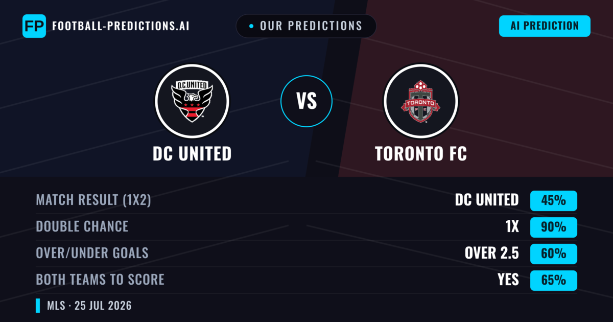 Our Predictions: DC United vs Toronto FC — DC United — Win (46%); over 2.5; Both teams to score: Yes