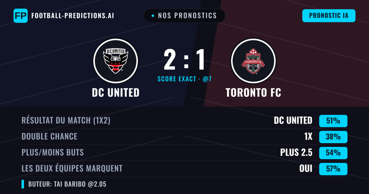 Nos pronostics: DC United vs Toronto FC — DC United — Victoire (46%); Plus 2.5; Les deux marquent : Oui