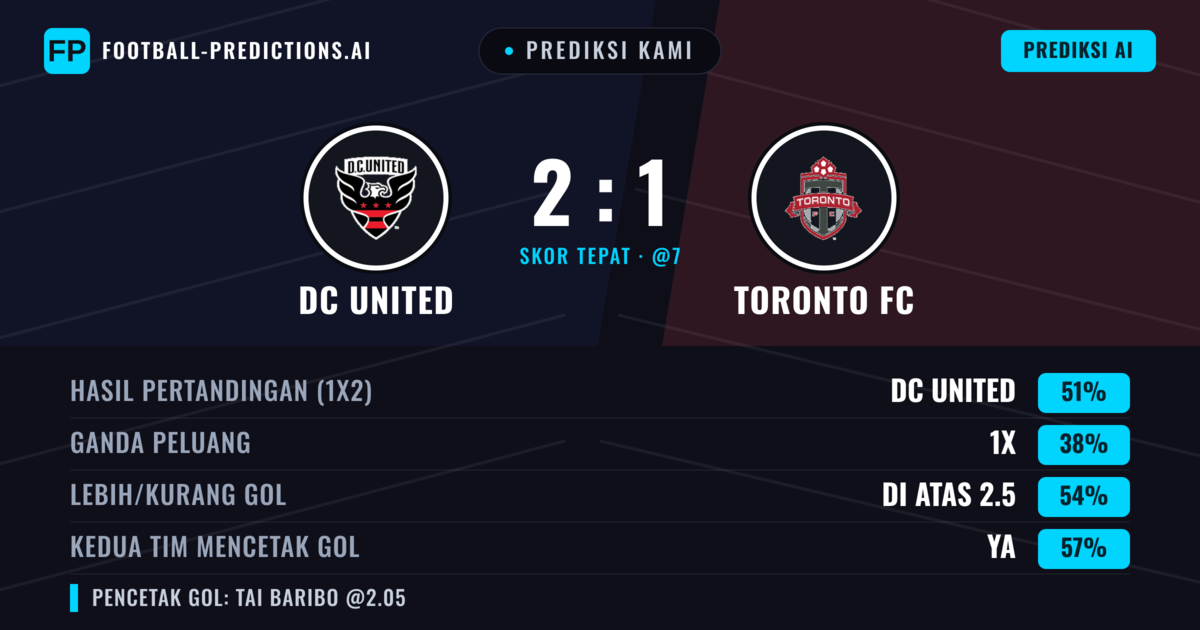 Prediksi kami: DC United vs Toronto FC — DC United — Menang (46%); Lebih 2.5; Kedua tim mencetak gol: Ya