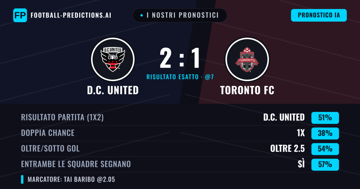 I nostri pronostici: D.C. United vs Toronto FC — D.C. United — Vince (46%); Oltre 2.5; Entrambe segnano: Sì