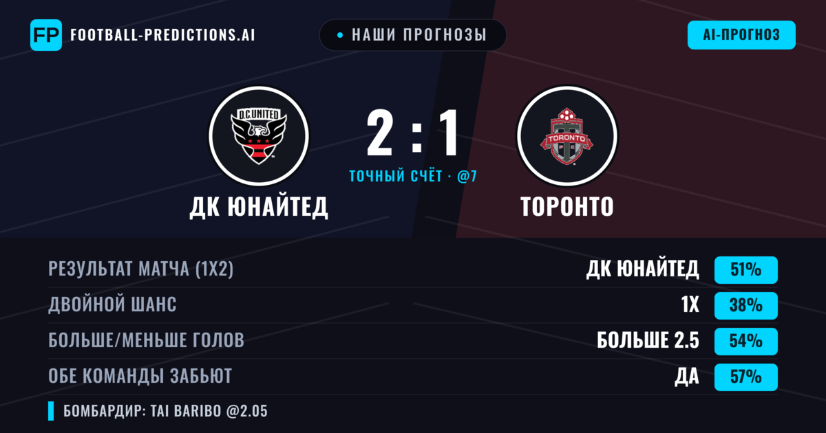 Наши прогнозы: ДК Юнайтед против Торонто — ДК Юнайтед — Победа (46%); Больше 2.5; Обе забьют Да