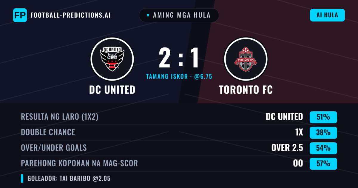 Aming mga hula: DC United vs Toronto FC — DC United — Manalo (46%); Over 2.5; Parehong magbubuo: Oo