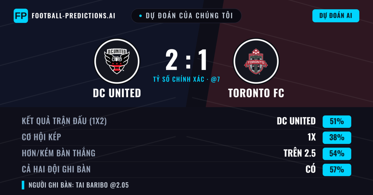 Dự đoán của chúng tôi: DC United vs Toronto FC — DC United — Thắng (46%); Hơn 2.5; Cả hai ghi bàn: Có