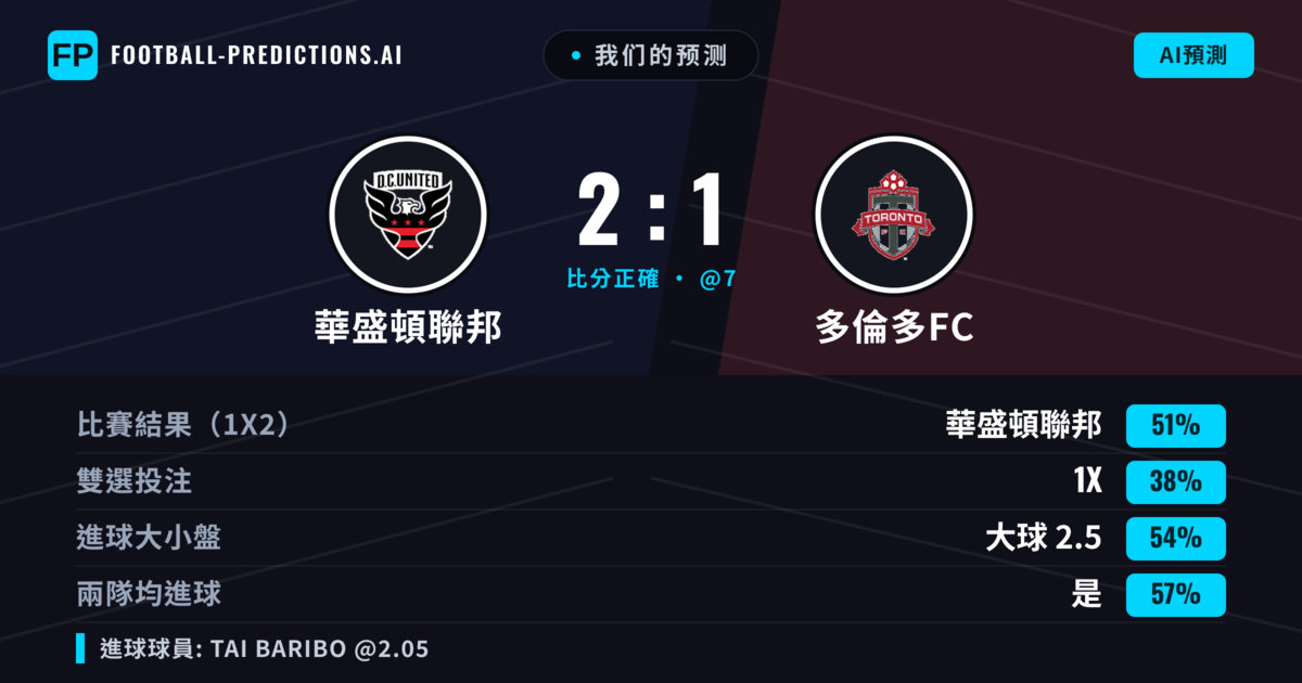 我们的预测: 華盛頓聯邦 對 多倫多FC — 華盛頓聯邦 — 勝 (46%); 大球 2.5; 有進球