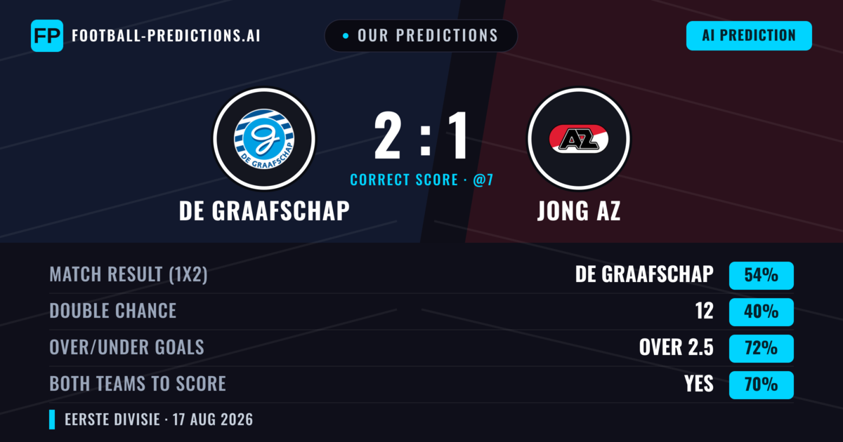 Our Predictions: De Graafschap vs Jong AZ — De Graafschap — Win (55%); over 2.5; Both teams to score: Yes