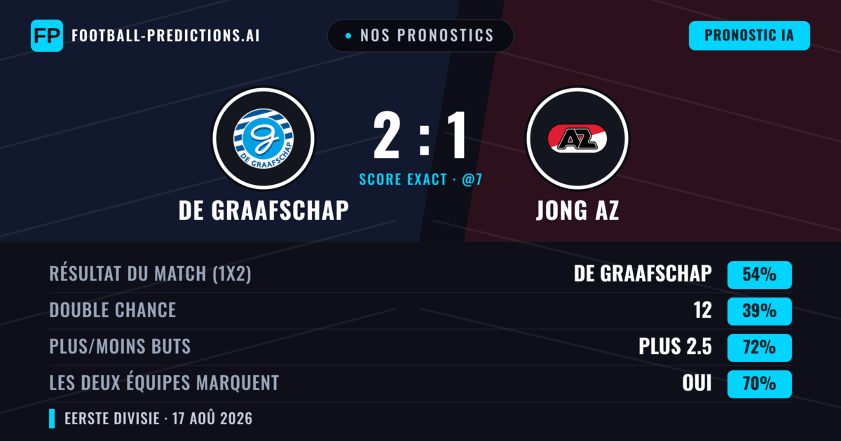 Nos pronostics: De Graafschap vs Jong AZ — De Graafschap — Victoire (55%); Plus 2.5; Les deux marquent : Oui