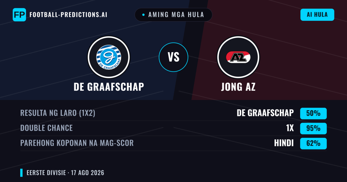 Aming mga hula: De Graafschap vs Jong AZ — De Graafschap — Manalo (55%); Over 2.5; Parehong magbubuo: Oo