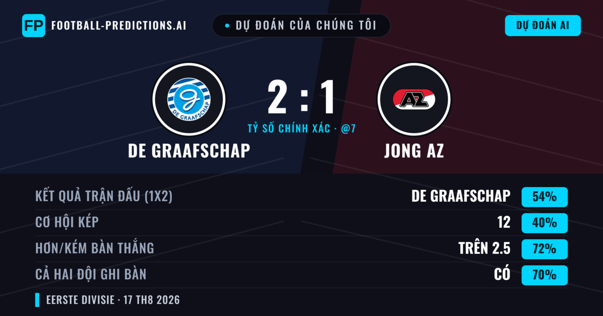 Dự đoán của chúng tôi: De Graafschap vs Jong AZ — De Graafschap — Thắng (55%); Hơn 2.5; Cả hai ghi bàn: Có