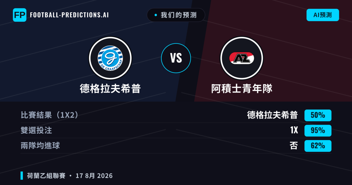 我们的预测: 德格拉夫希普 對 阿積士青年隊 — 德格拉夫希普 — 勝 (55%); 大球 2.5; 有進球