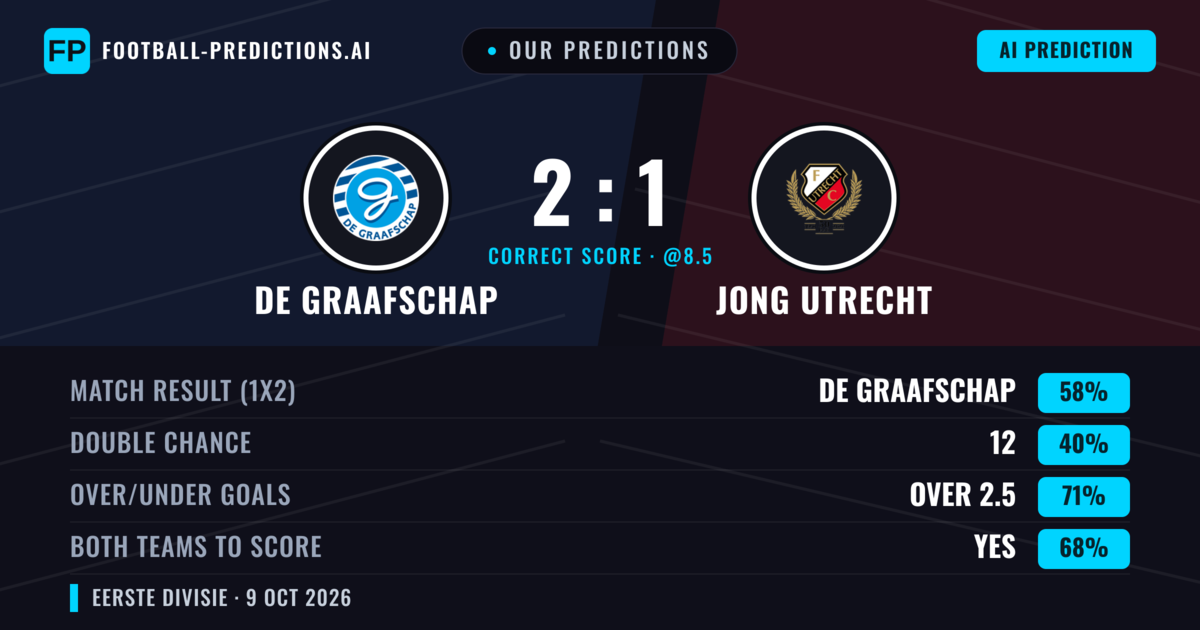 Our Predictions: De Graafschap vs Jong Utrecht — De Graafschap — Win (58%); over 2.5; Both teams to score: Yes