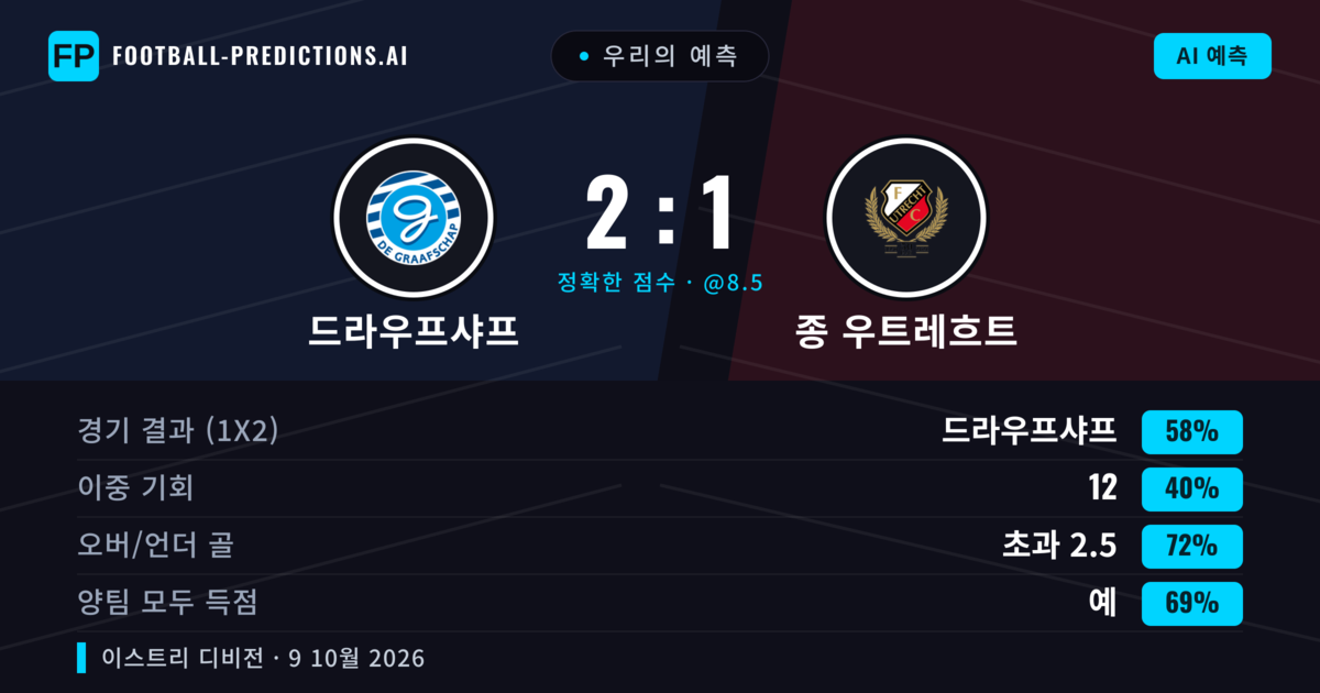 우리의 예측: 드라우프샤프 vs 종 우트레흐트 — 드라우프샤프 — 승리 (58%); 초과 2.5; 양팀 모두 득점: 예