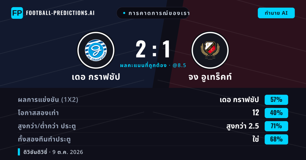 การคาดการณ์ของเรา: เดอ กราฟชัป vs จง อูเทร็คท์ — เดอ กราฟชัป — ชนะ (59%); เกิน 2.5; ทั้งสองทีมทำประตู: ใช่