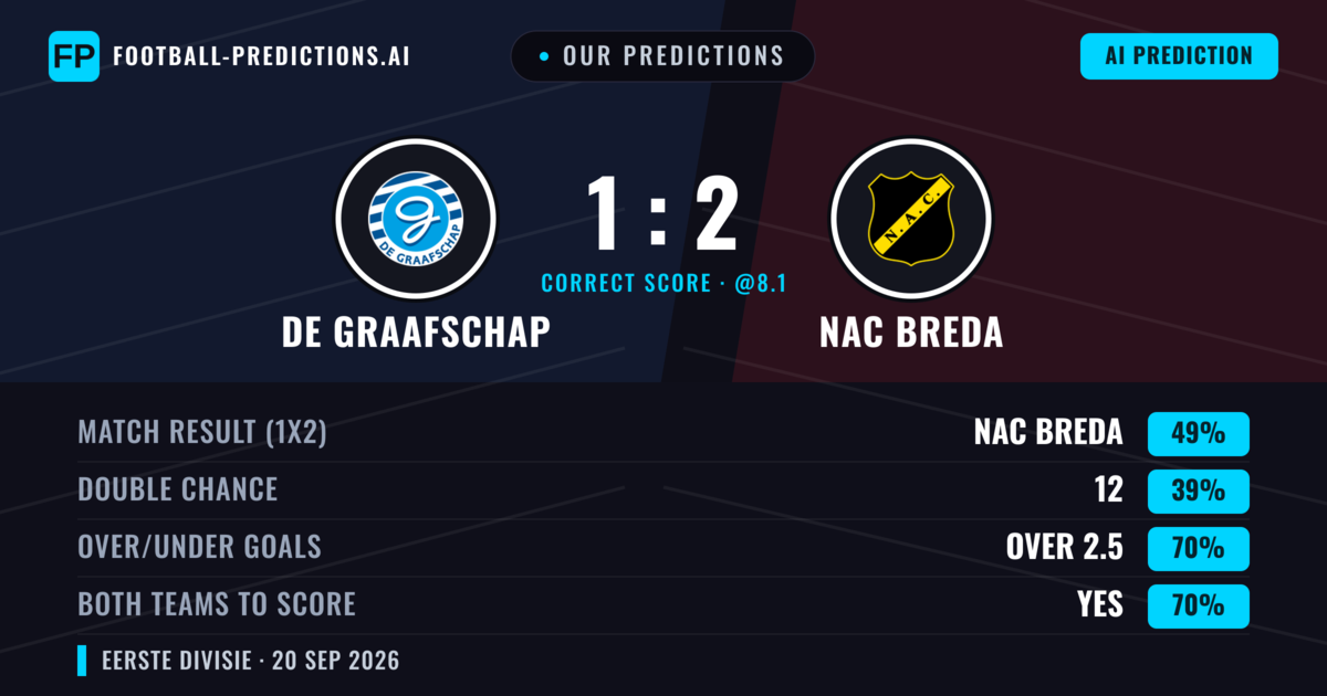 Our Predictions: De Graafschap vs NAC Breda — NAC Breda — Win (49%); over 2.5; Both teams to score: Yes