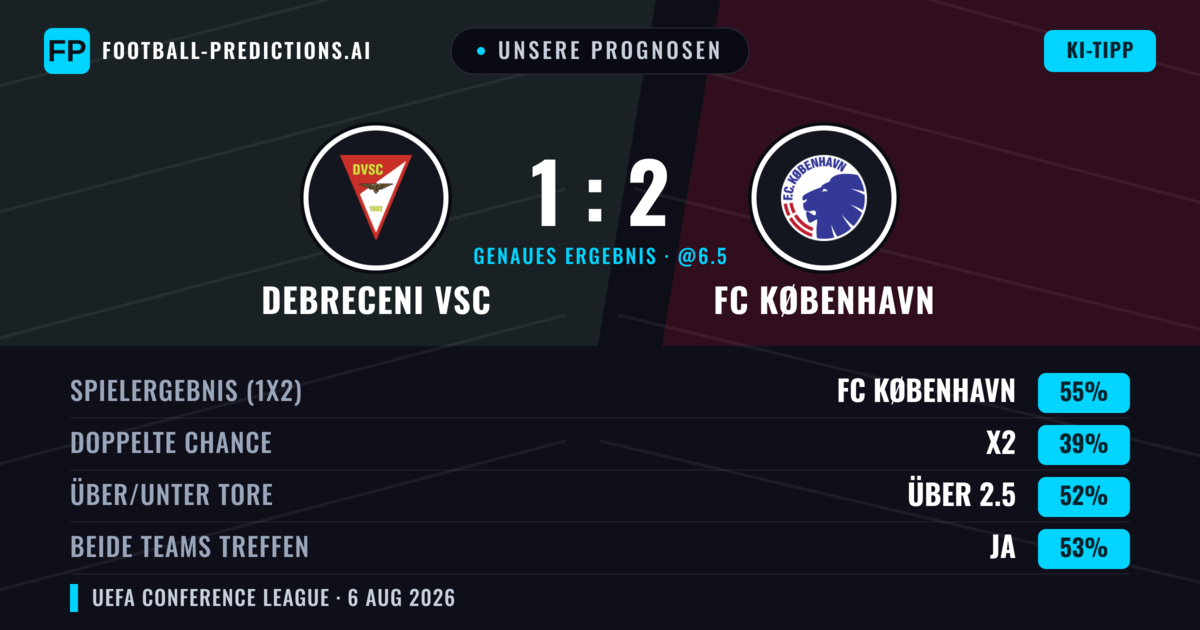 Unsere Prognosen: Debreceni VSC vs FC København — FC København — Sieg (56%); Über 2.5; Beide treffen: Ja