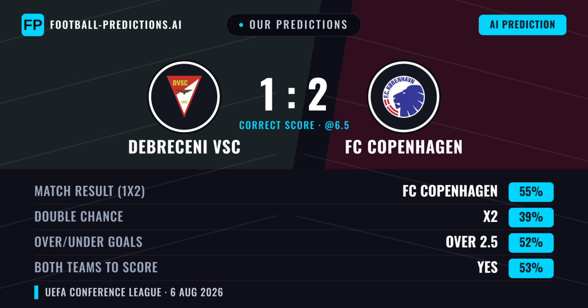 Our Predictions: Debreceni VSC vs FC Copenhagen — FC Copenhagen — Win (56%); over 2.5; Both teams to score: Yes