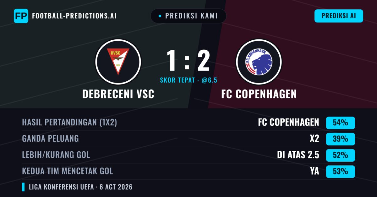Prediksi kami: Debreceni VSC vs FC København — FC København — Menang (54%); Lebih 2.5; Kedua tim mencetak gol: Ya