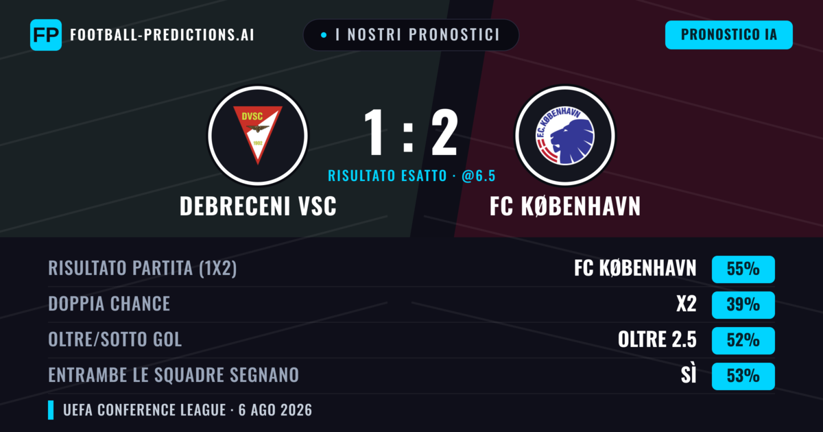 I nostri pronostici: Debreceni VSC vs FC København — FC København — Vince (56%); Oltre 2.5; Entrambe segnano: Sì