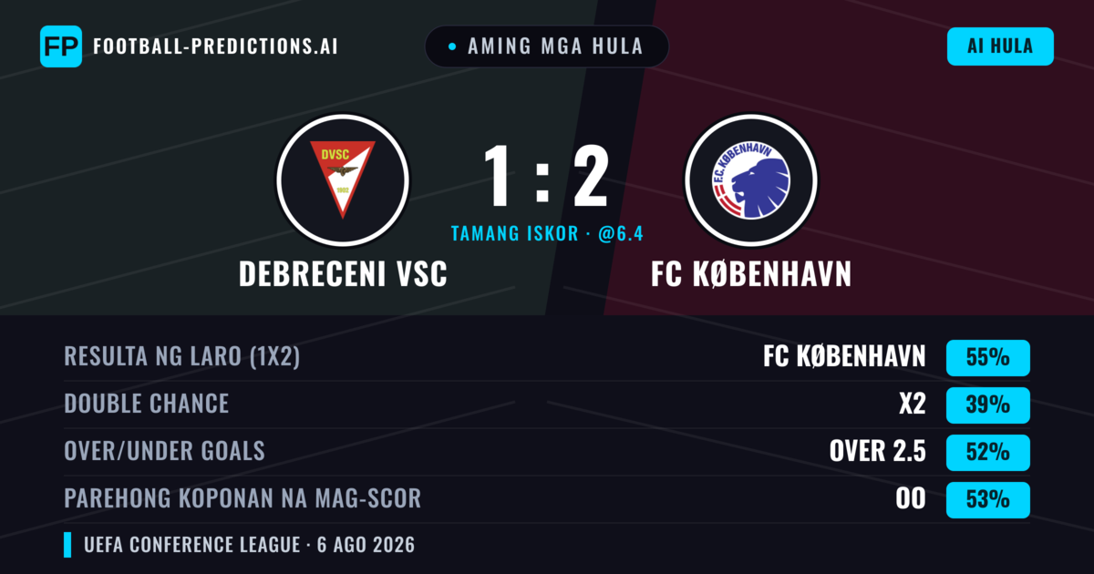 Aming mga hula: Debreceni VSC vs FC København — FC København — Manalo (56%); Over 2.5; Parehong magbubuo: Oo