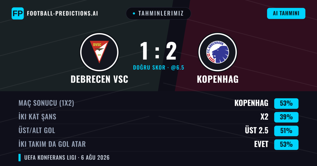 Tahminlerimiz: Debrecen VSC vs Kopenhag — Kopenhag — Kazanmak (56%); Üst 2.5; İki taraf da gol atar: Evet