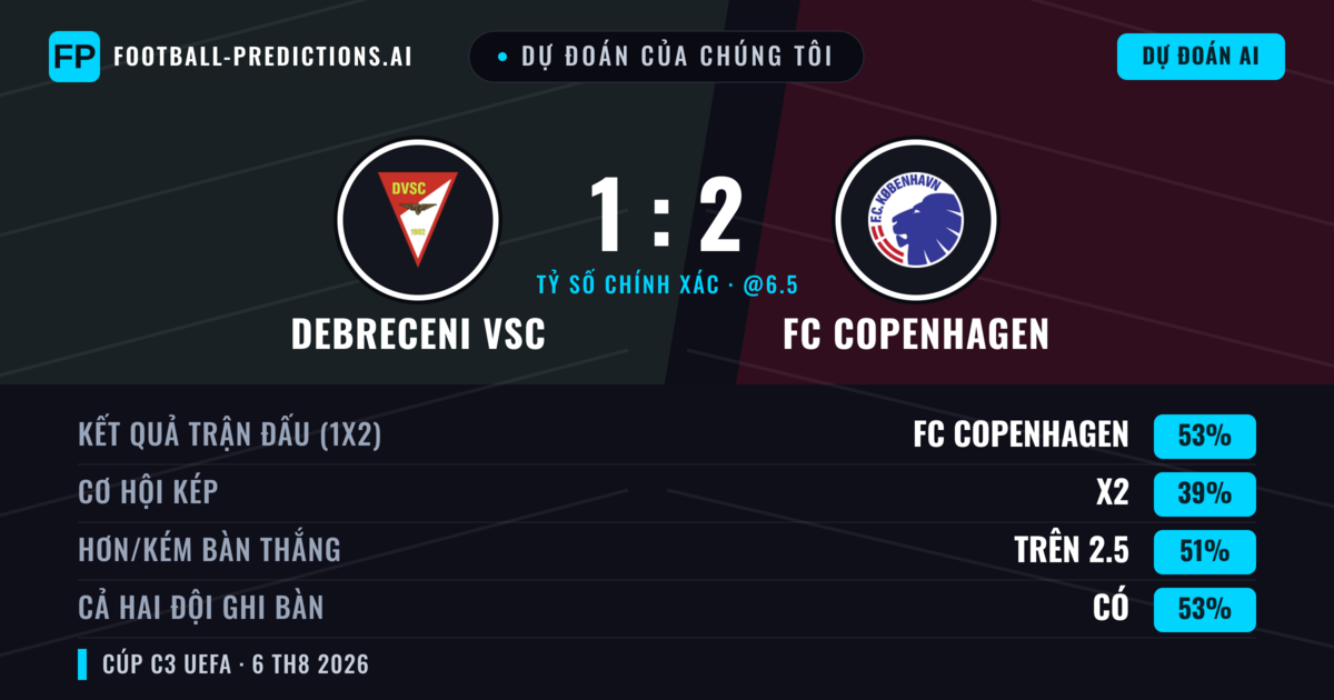 Dự đoán của chúng tôi: Debreceni VSC vs FC Copenhagen — FC Copenhagen — Thắng (56%); Hơn 2.5; Cả hai ghi bàn: Có