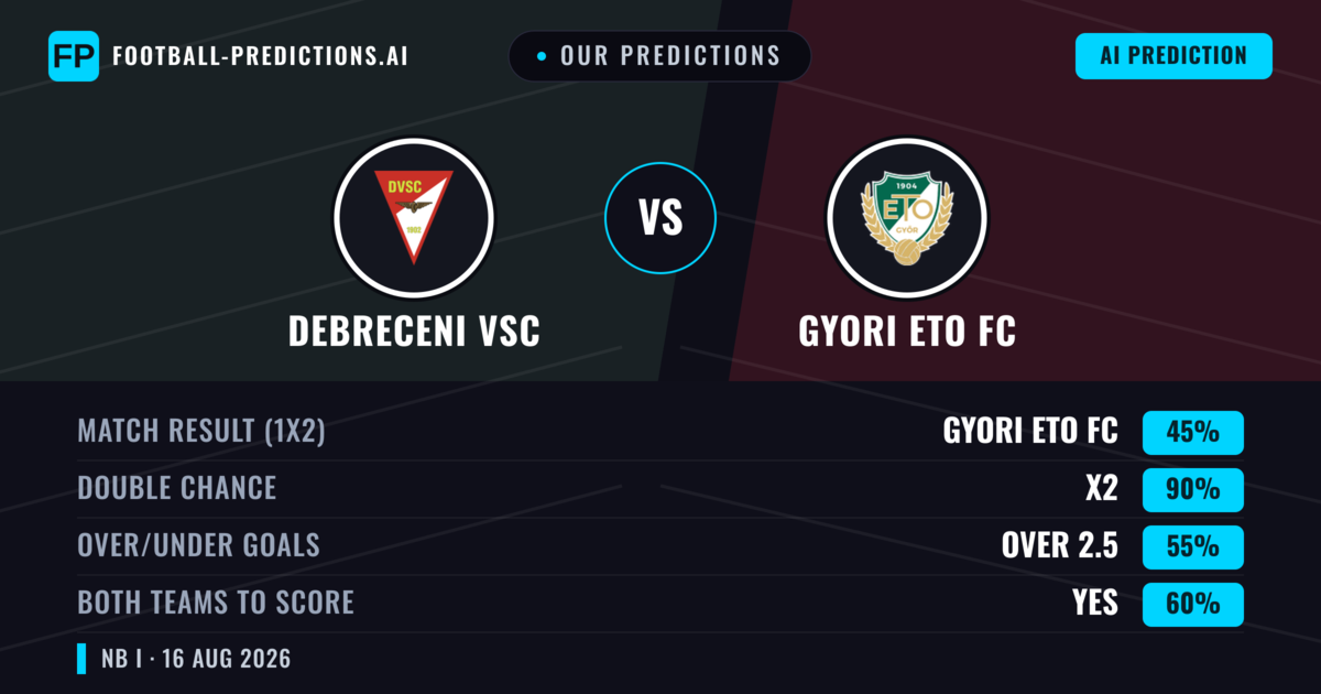 Our Predictions: Debreceni VSC vs Gyori ETO FC — Gyori ETO FC — Win (45%); over 2.5; Both teams to score: Yes