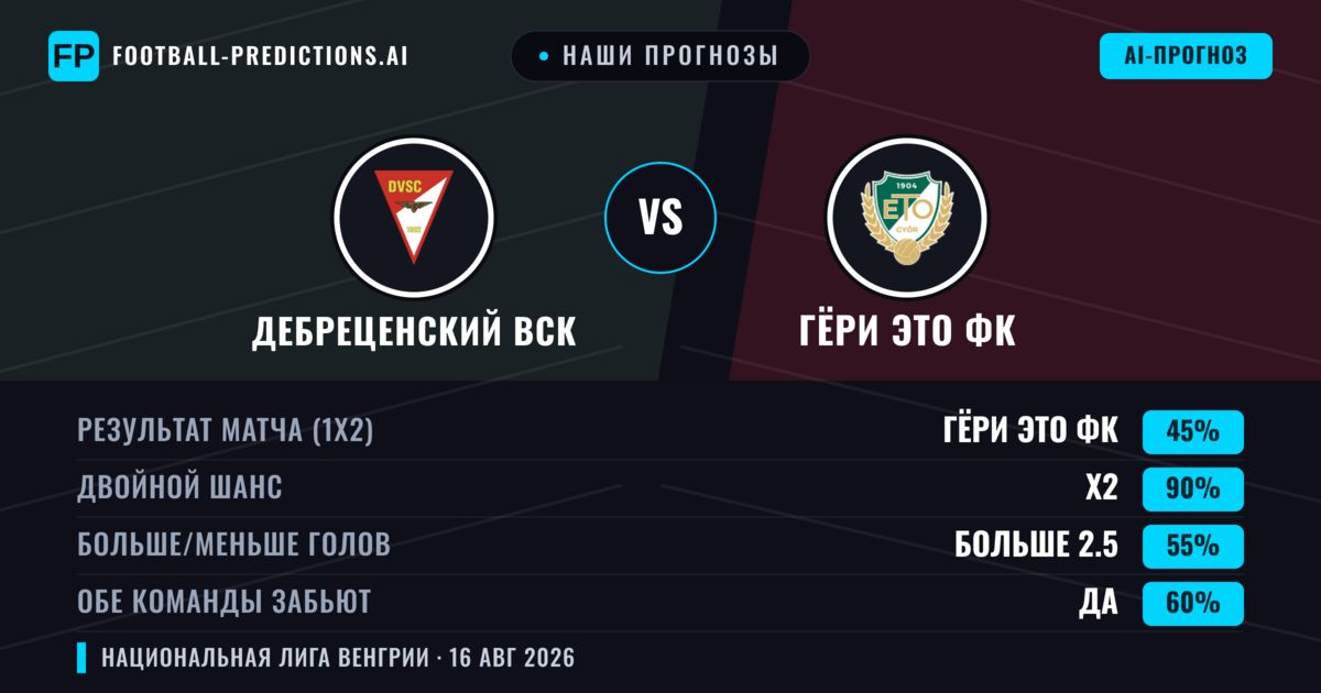 Наши прогнозы: Дебреценский ВСК против Гёри ЭТО ФК — Гёри ЭТО ФК — Победа (45%); Больше 2.5; Обе забьют Да